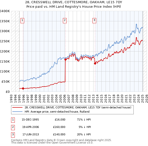 28, CRESSWELL DRIVE, COTTESMORE, OAKHAM, LE15 7DY: Price paid vs HM Land Registry's House Price Index