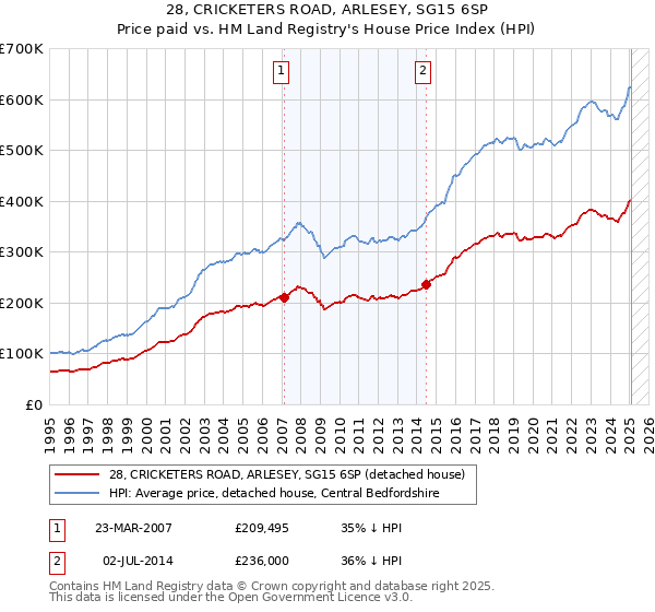 28, CRICKETERS ROAD, ARLESEY, SG15 6SP: Price paid vs HM Land Registry's House Price Index
