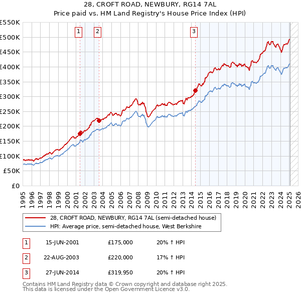 28, CROFT ROAD, NEWBURY, RG14 7AL: Price paid vs HM Land Registry's House Price Index