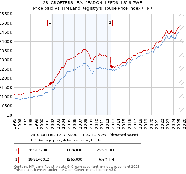 28, CROFTERS LEA, YEADON, LEEDS, LS19 7WE: Price paid vs HM Land Registry's House Price Index
