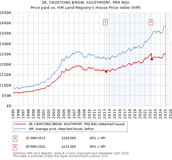28, CROSTONS BROW, SOUTHPORT, PR9 9QU: Price paid vs HM Land Registry's House Price Index
