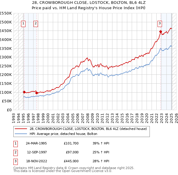 28, CROWBOROUGH CLOSE, LOSTOCK, BOLTON, BL6 4LZ: Price paid vs HM Land Registry's House Price Index