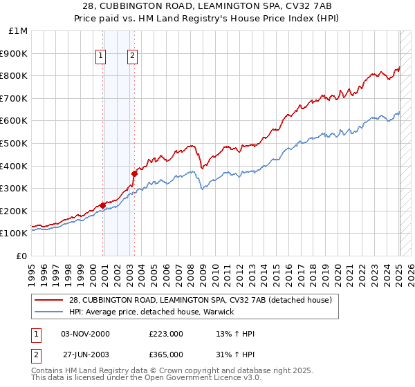28, CUBBINGTON ROAD, LEAMINGTON SPA, CV32 7AB: Price paid vs HM Land Registry's House Price Index