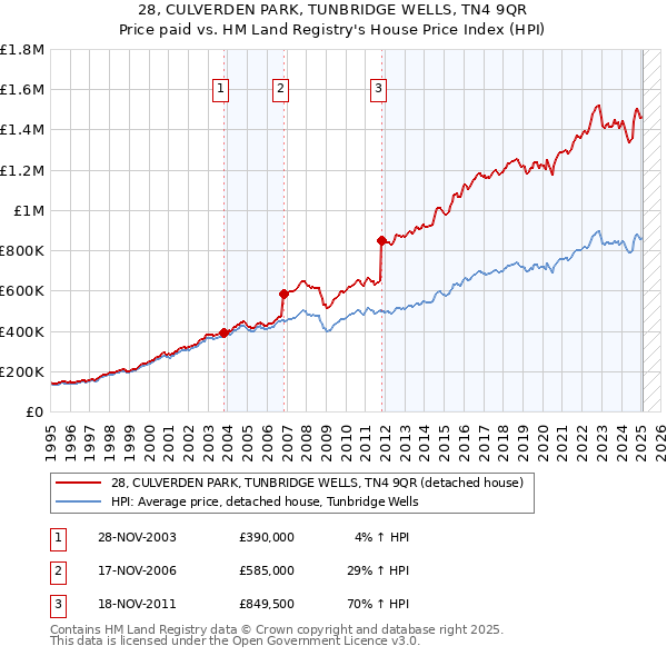 28, CULVERDEN PARK, TUNBRIDGE WELLS, TN4 9QR: Price paid vs HM Land Registry's House Price Index