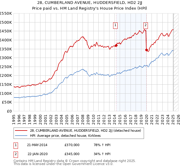 28, CUMBERLAND AVENUE, HUDDERSFIELD, HD2 2JJ: Price paid vs HM Land Registry's House Price Index