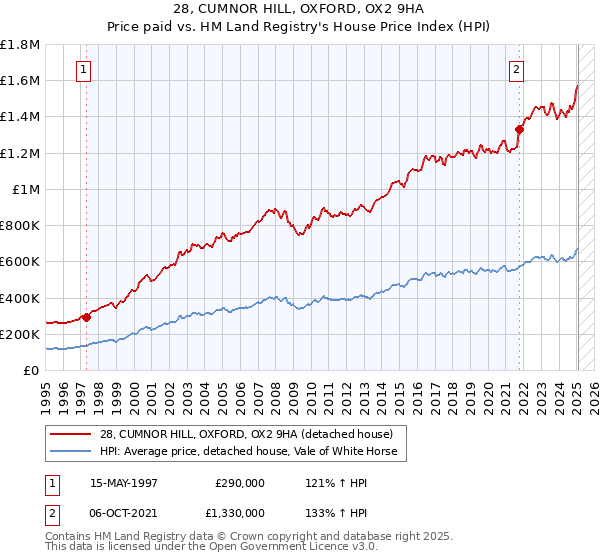 28, CUMNOR HILL, OXFORD, OX2 9HA: Price paid vs HM Land Registry's House Price Index