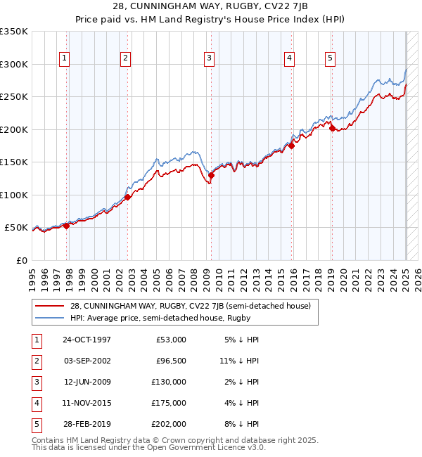 28, CUNNINGHAM WAY, RUGBY, CV22 7JB: Price paid vs HM Land Registry's House Price Index