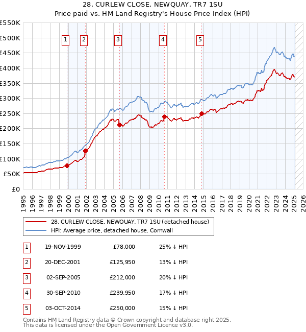 28, CURLEW CLOSE, NEWQUAY, TR7 1SU: Price paid vs HM Land Registry's House Price Index