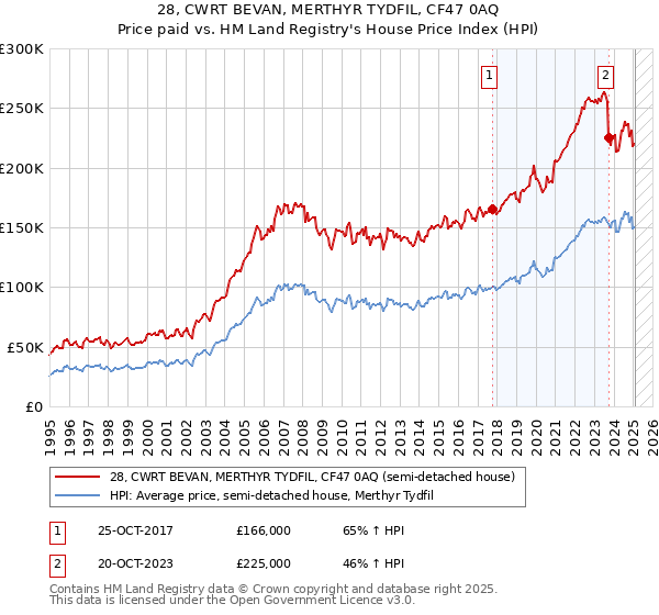 28, CWRT BEVAN, MERTHYR TYDFIL, CF47 0AQ: Price paid vs HM Land Registry's House Price Index