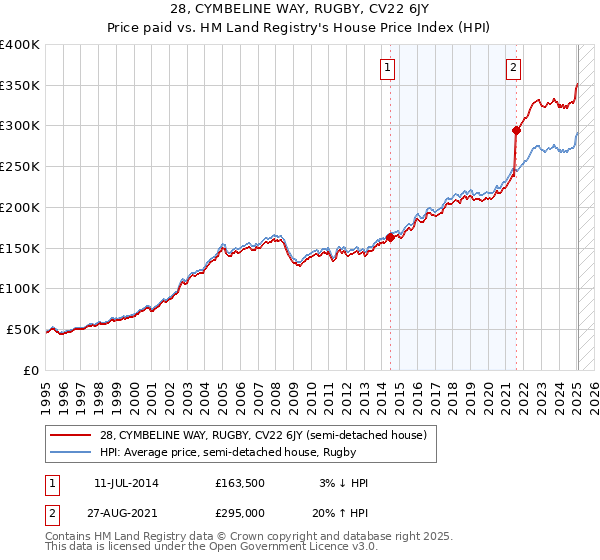 28, CYMBELINE WAY, RUGBY, CV22 6JY: Price paid vs HM Land Registry's House Price Index