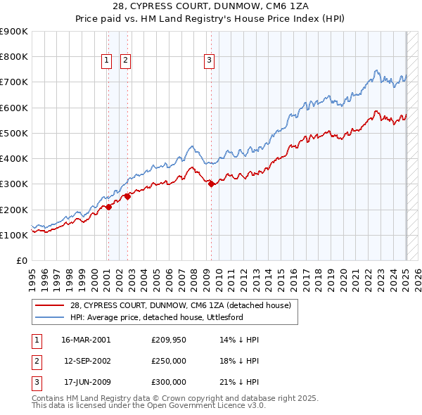 28, CYPRESS COURT, DUNMOW, CM6 1ZA: Price paid vs HM Land Registry's House Price Index