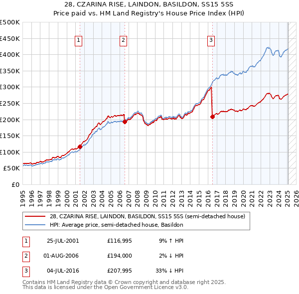 28, CZARINA RISE, LAINDON, BASILDON, SS15 5SS: Price paid vs HM Land Registry's House Price Index
