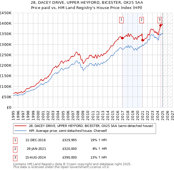 28, DACEY DRIVE, UPPER HEYFORD, BICESTER, OX25 5AA: Price paid vs HM Land Registry's House Price Index