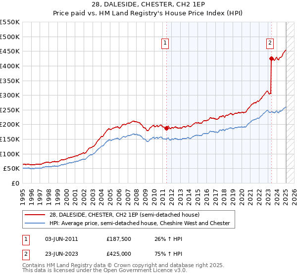 28, DALESIDE, CHESTER, CH2 1EP: Price paid vs HM Land Registry's House Price Index