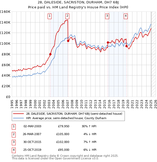 28, DALESIDE, SACRISTON, DURHAM, DH7 6BJ: Price paid vs HM Land Registry's House Price Index