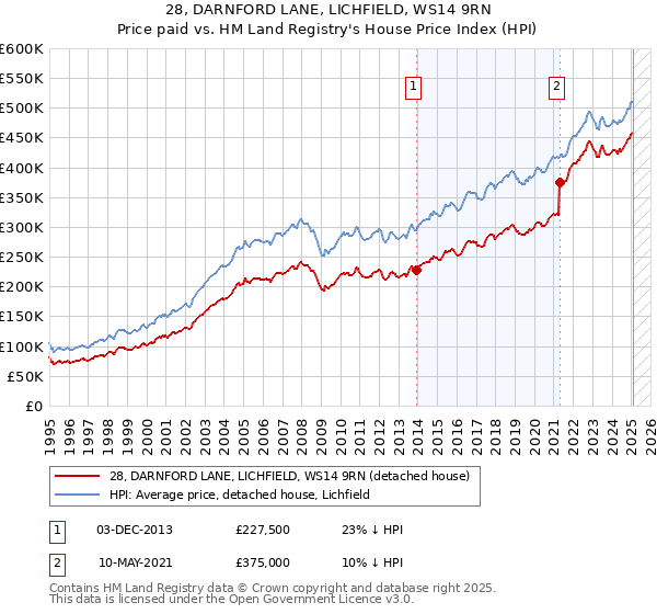 28, DARNFORD LANE, LICHFIELD, WS14 9RN: Price paid vs HM Land Registry's House Price Index