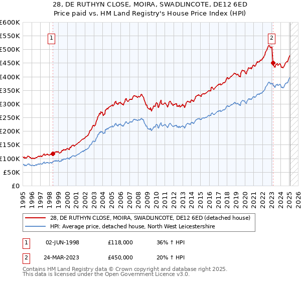 28, DE RUTHYN CLOSE, MOIRA, SWADLINCOTE, DE12 6ED: Price paid vs HM Land Registry's House Price Index