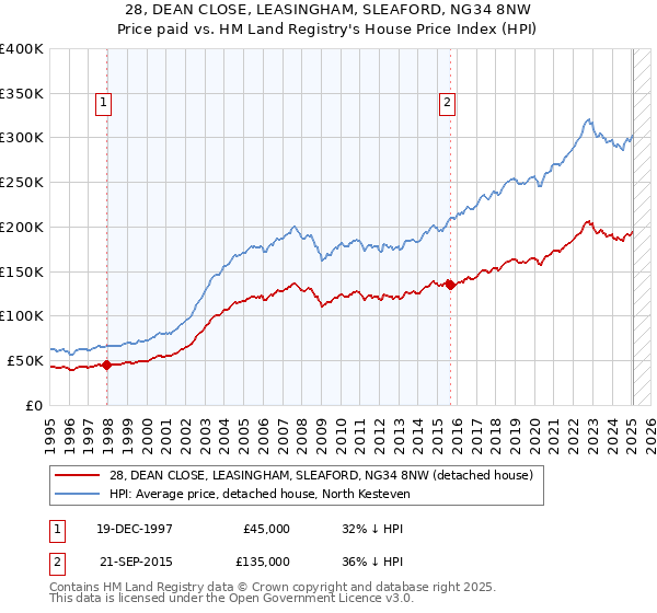 28, DEAN CLOSE, LEASINGHAM, SLEAFORD, NG34 8NW: Price paid vs HM Land Registry's House Price Index