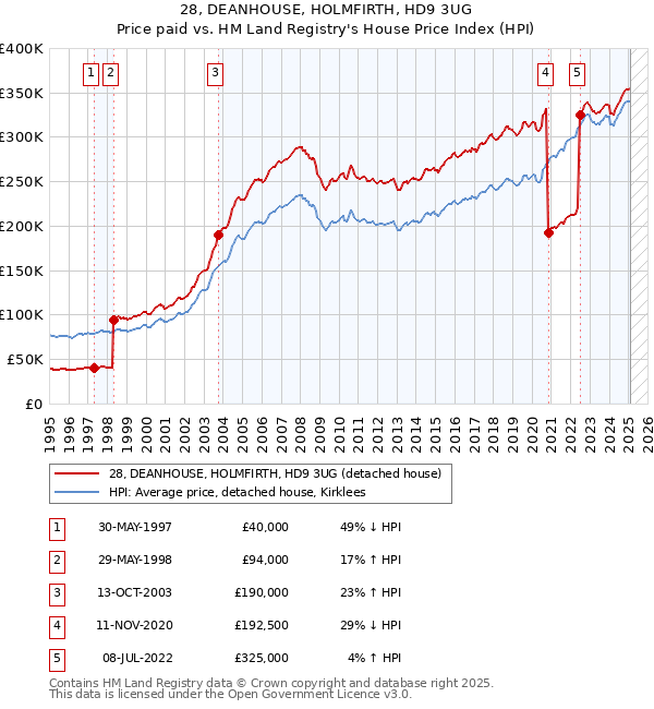 28, DEANHOUSE, HOLMFIRTH, HD9 3UG: Price paid vs HM Land Registry's House Price Index