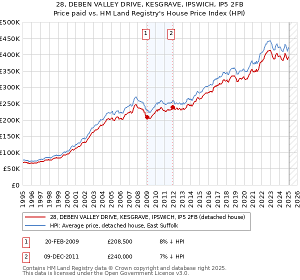28, DEBEN VALLEY DRIVE, KESGRAVE, IPSWICH, IP5 2FB: Price paid vs HM Land Registry's House Price Index