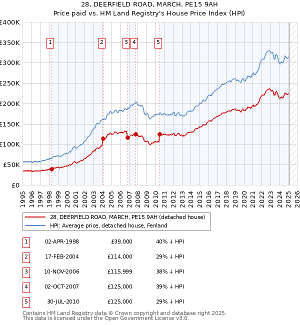 28, DEERFIELD ROAD, MARCH, PE15 9AH: Price paid vs HM Land Registry's House Price Index