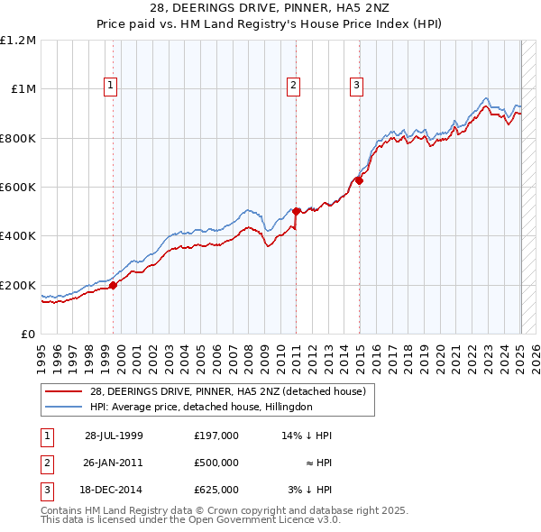 28, DEERINGS DRIVE, PINNER, HA5 2NZ: Price paid vs HM Land Registry's House Price Index
