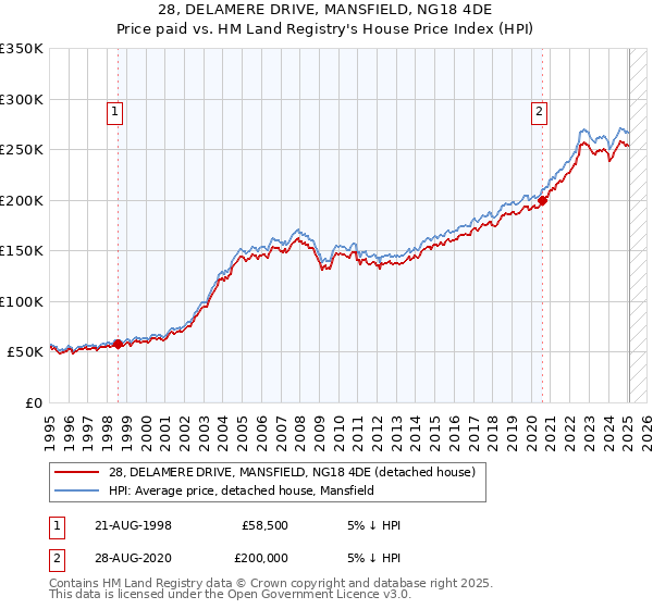 28, DELAMERE DRIVE, MANSFIELD, NG18 4DE: Price paid vs HM Land Registry's House Price Index