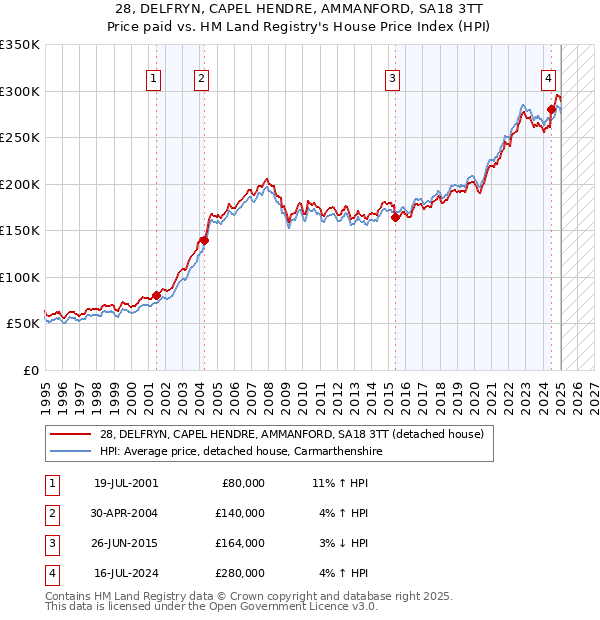 28, DELFRYN, CAPEL HENDRE, AMMANFORD, SA18 3TT: Price paid vs HM Land Registry's House Price Index