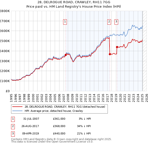 28, DELROGUE ROAD, CRAWLEY, RH11 7GG: Price paid vs HM Land Registry's House Price Index