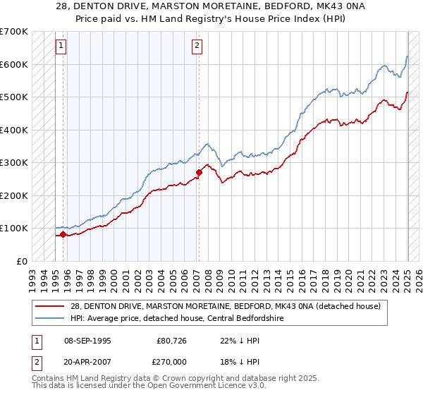28, DENTON DRIVE, MARSTON MORETAINE, BEDFORD, MK43 0NA: Price paid vs HM Land Registry's House Price Index