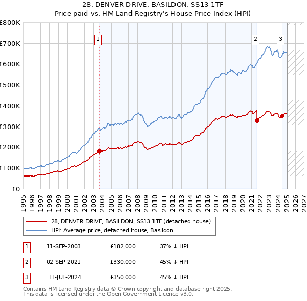 28, DENVER DRIVE, BASILDON, SS13 1TF: Price paid vs HM Land Registry's House Price Index