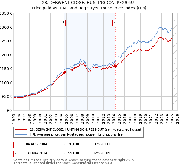 28, DERWENT CLOSE, HUNTINGDON, PE29 6UT: Price paid vs HM Land Registry's House Price Index