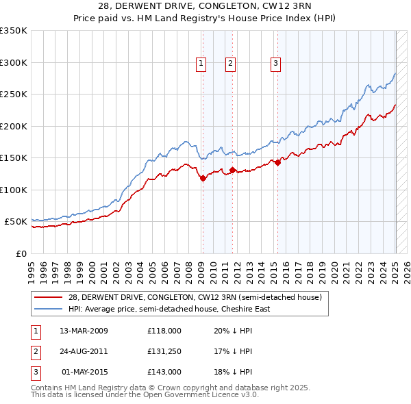 28, DERWENT DRIVE, CONGLETON, CW12 3RN: Price paid vs HM Land Registry's House Price Index