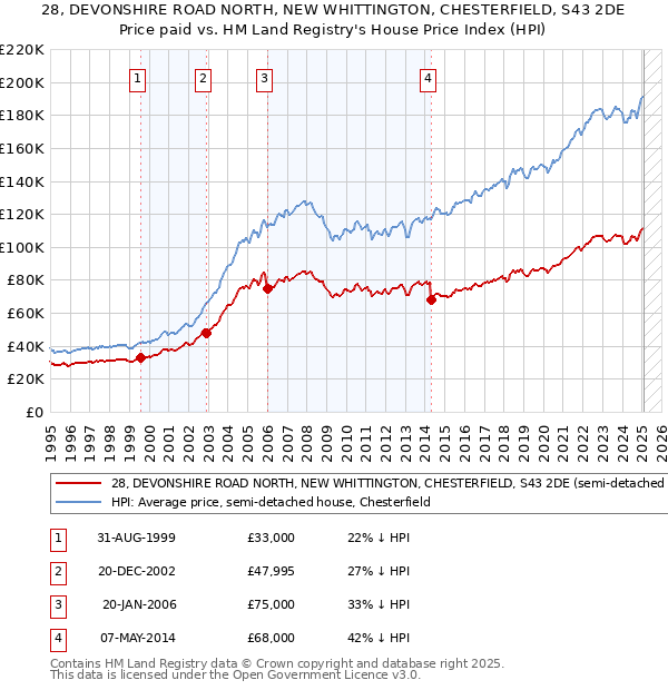 28, DEVONSHIRE ROAD NORTH, NEW WHITTINGTON, CHESTERFIELD, S43 2DE: Price paid vs HM Land Registry's House Price Index