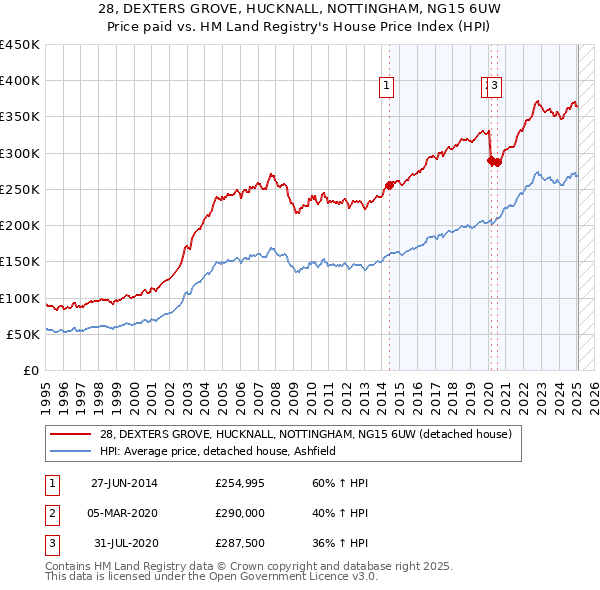 28, DEXTERS GROVE, HUCKNALL, NOTTINGHAM, NG15 6UW: Price paid vs HM Land Registry's House Price Index