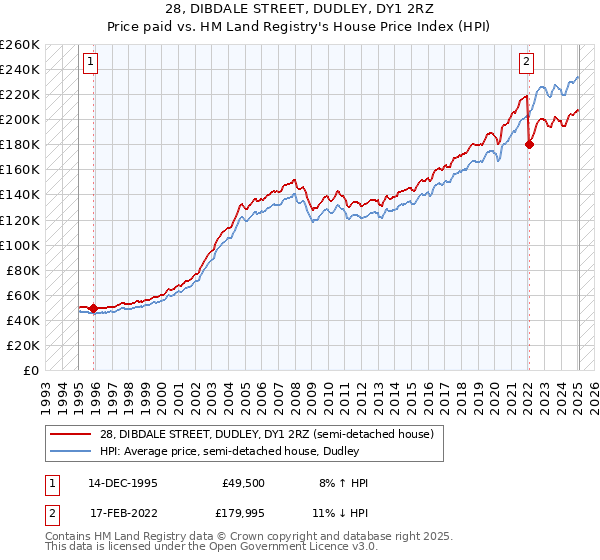 28, DIBDALE STREET, DUDLEY, DY1 2RZ: Price paid vs HM Land Registry's House Price Index