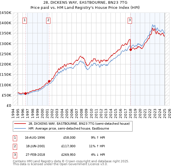 28, DICKENS WAY, EASTBOURNE, BN23 7TG: Price paid vs HM Land Registry's House Price Index