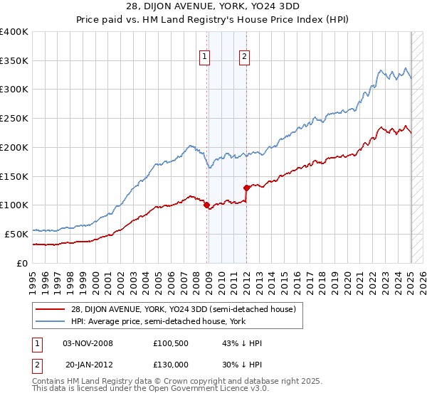 28, DIJON AVENUE, YORK, YO24 3DD: Price paid vs HM Land Registry's House Price Index
