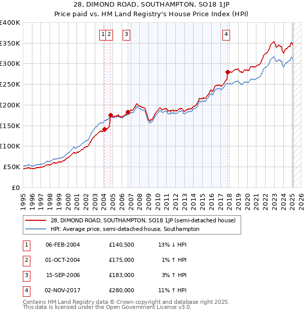 28, DIMOND ROAD, SOUTHAMPTON, SO18 1JP: Price paid vs HM Land Registry's House Price Index