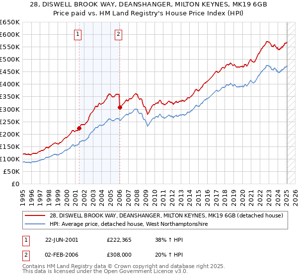 28, DISWELL BROOK WAY, DEANSHANGER, MILTON KEYNES, MK19 6GB: Price paid vs HM Land Registry's House Price Index