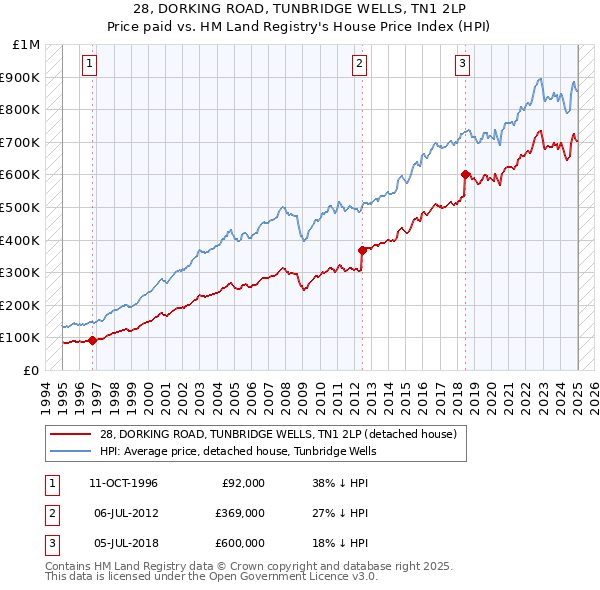 28, DORKING ROAD, TUNBRIDGE WELLS, TN1 2LP: Price paid vs HM Land Registry's House Price Index