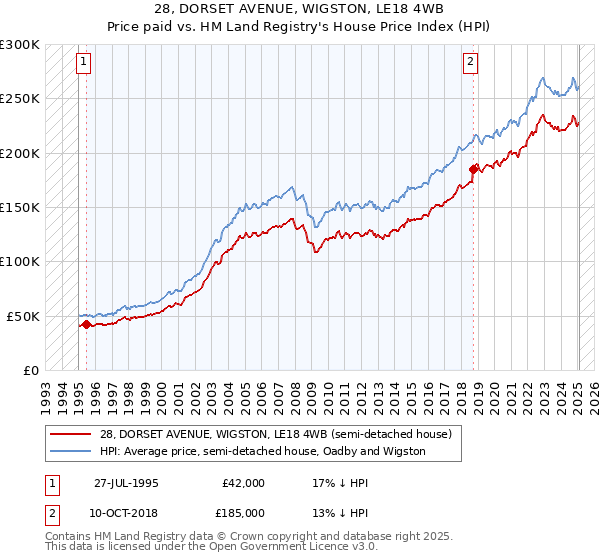 28, DORSET AVENUE, WIGSTON, LE18 4WB: Price paid vs HM Land Registry's House Price Index