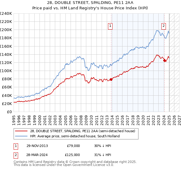 28, DOUBLE STREET, SPALDING, PE11 2AA: Price paid vs HM Land Registry's House Price Index