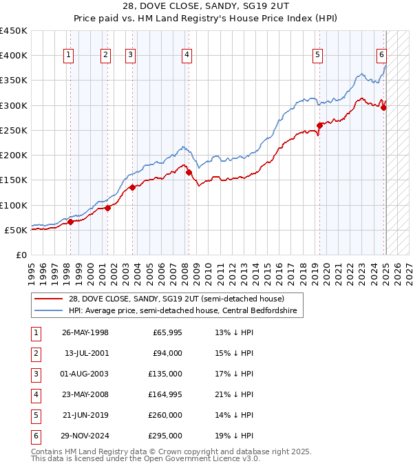 28, DOVE CLOSE, SANDY, SG19 2UT: Price paid vs HM Land Registry's House Price Index