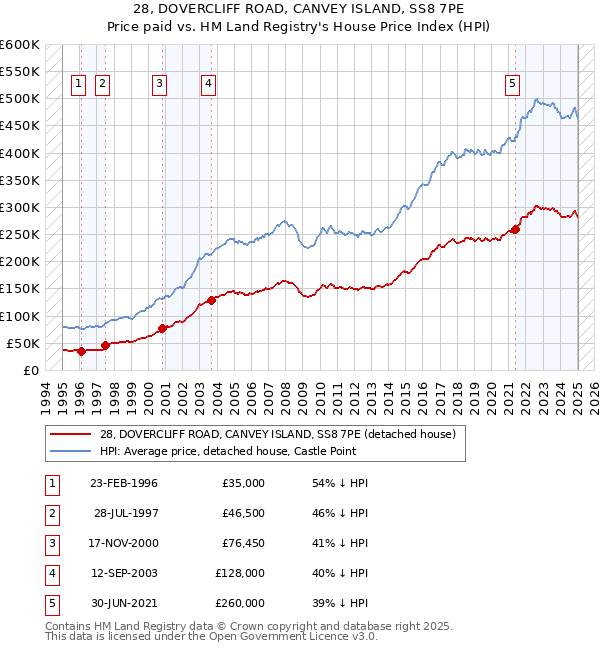28, DOVERCLIFF ROAD, CANVEY ISLAND, SS8 7PE: Price paid vs HM Land Registry's House Price Index