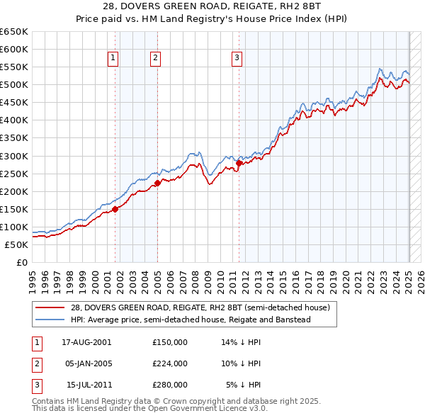 28, DOVERS GREEN ROAD, REIGATE, RH2 8BT: Price paid vs HM Land Registry's House Price Index