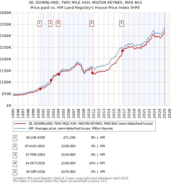 28, DOWNLAND, TWO MILE ASH, MILTON KEYNES, MK8 8AS: Price paid vs HM Land Registry's House Price Index