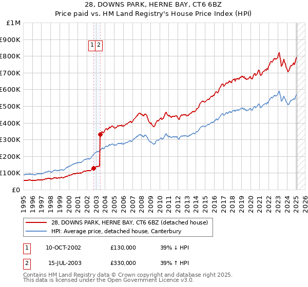 28, DOWNS PARK, HERNE BAY, CT6 6BZ: Price paid vs HM Land Registry's House Price Index