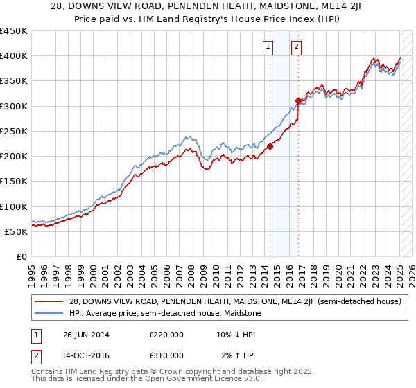 28, DOWNS VIEW ROAD, PENENDEN HEATH, MAIDSTONE, ME14 2JF: Price paid vs HM Land Registry's House Price Index