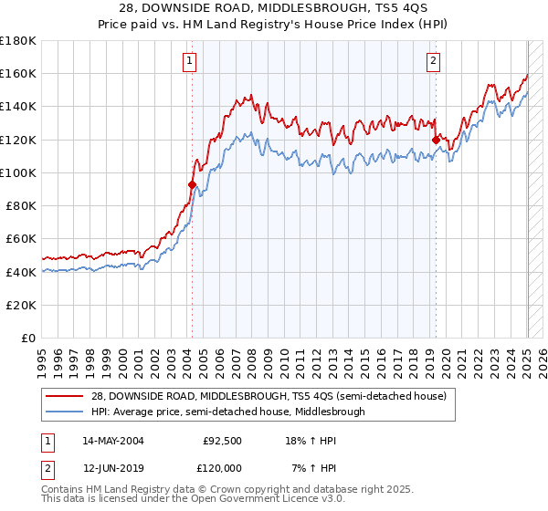 28, DOWNSIDE ROAD, MIDDLESBROUGH, TS5 4QS: Price paid vs HM Land Registry's House Price Index